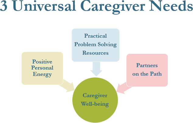 Diagram of Three Unversal Caregiver Needs
